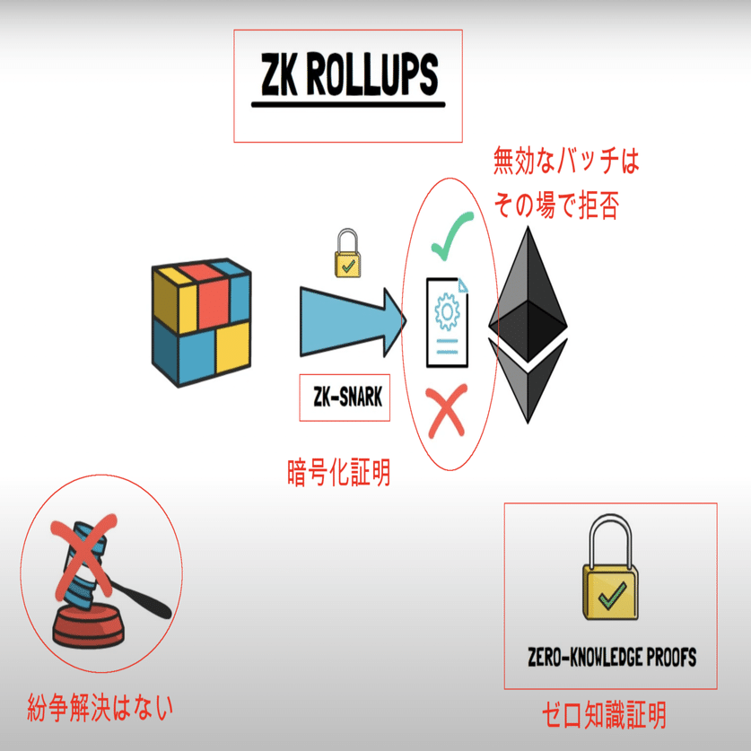 保存版】レイヤー２やロールアップ（ZKロールアップなど）を「理解」しよう！｜ユウキ