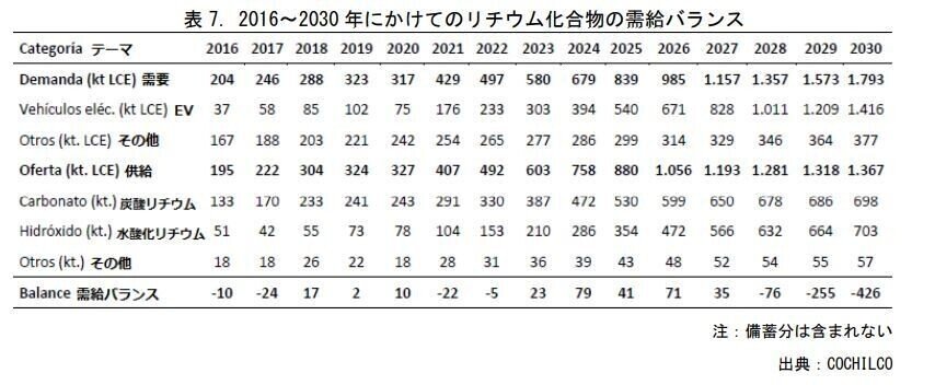 チリ銅委員会⑲　リチウム　2030年までの需給バランス