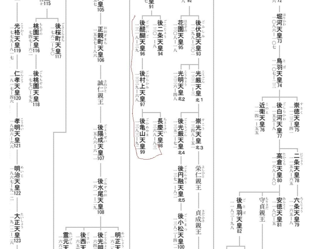 過去の歴代天皇の顔ぶれや人数は、時代によって増えたり減ったり