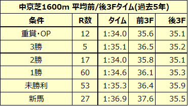 シンザン記念2022　中京芝1600m　平均タイム
