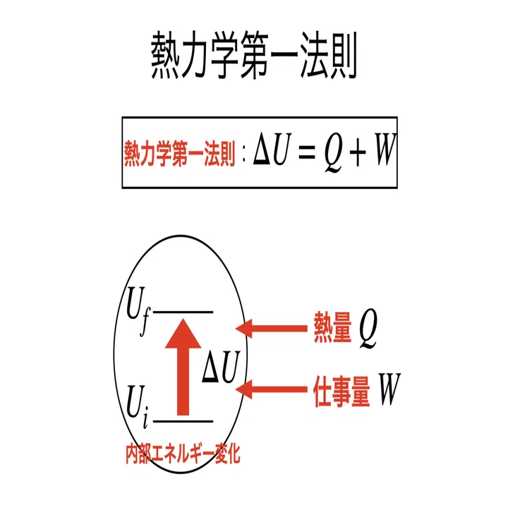 書記が物理やるだけ#62 熱力学第一法則，エンタルピーの導入｜鈴華書記