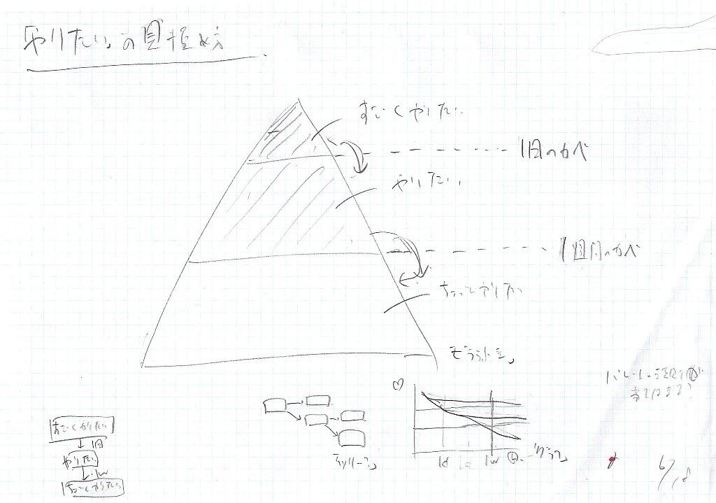 図解119,120】「やりたいこと」の見極め方｜山田太郎 | 図解描き