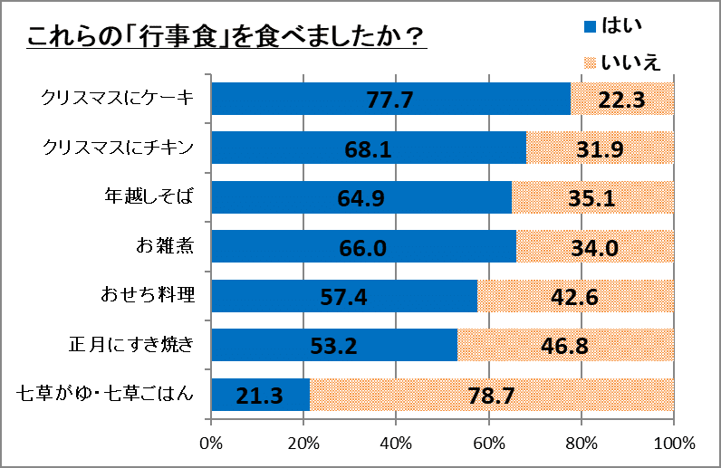 年末年始の行事食