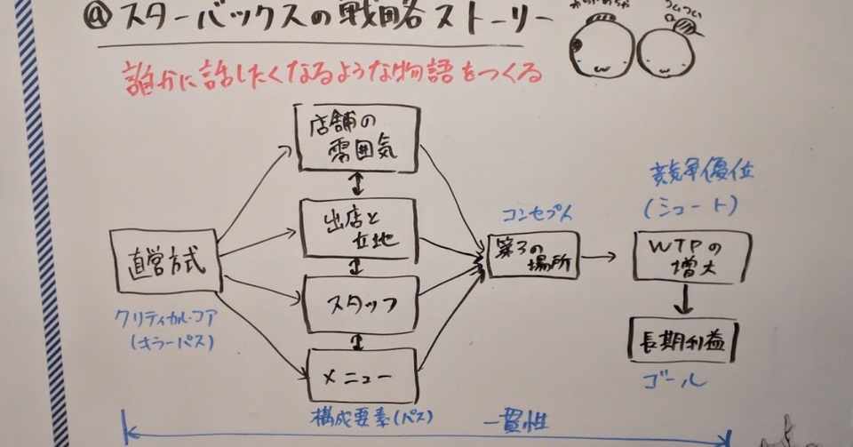 知識の質は論理にあり スターバックスの事例に学ぶ戦略ストーリー 久保家 朝の勉強会 Note