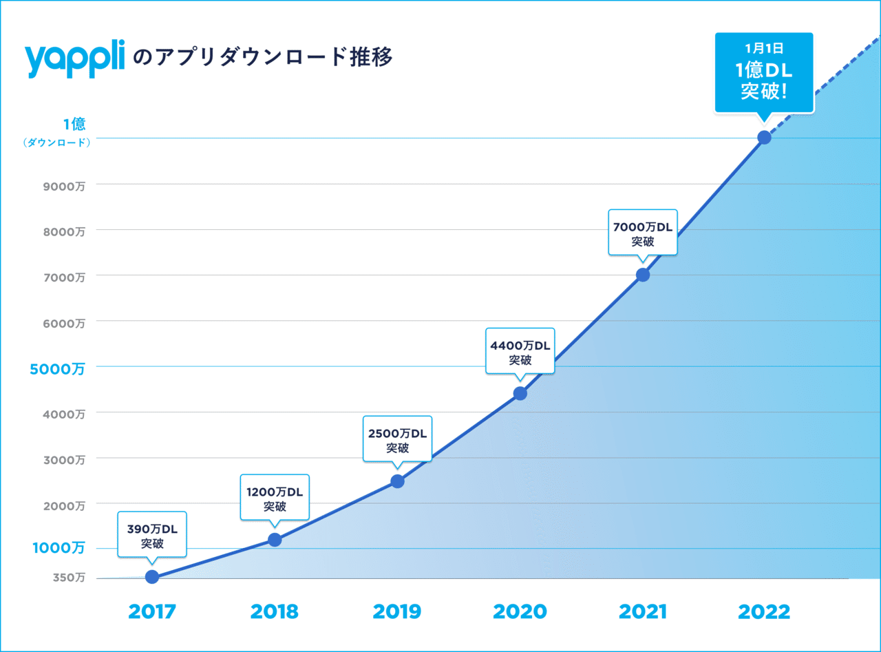 ヤプリ アプリプラットフォーム Yappli 開発のアプリが累計1億ダウンロード突破 Yappli ヤプリ アプリプラットフォーム Yappli 開発のアプリが累計1億ダウンロード突破 Yappli