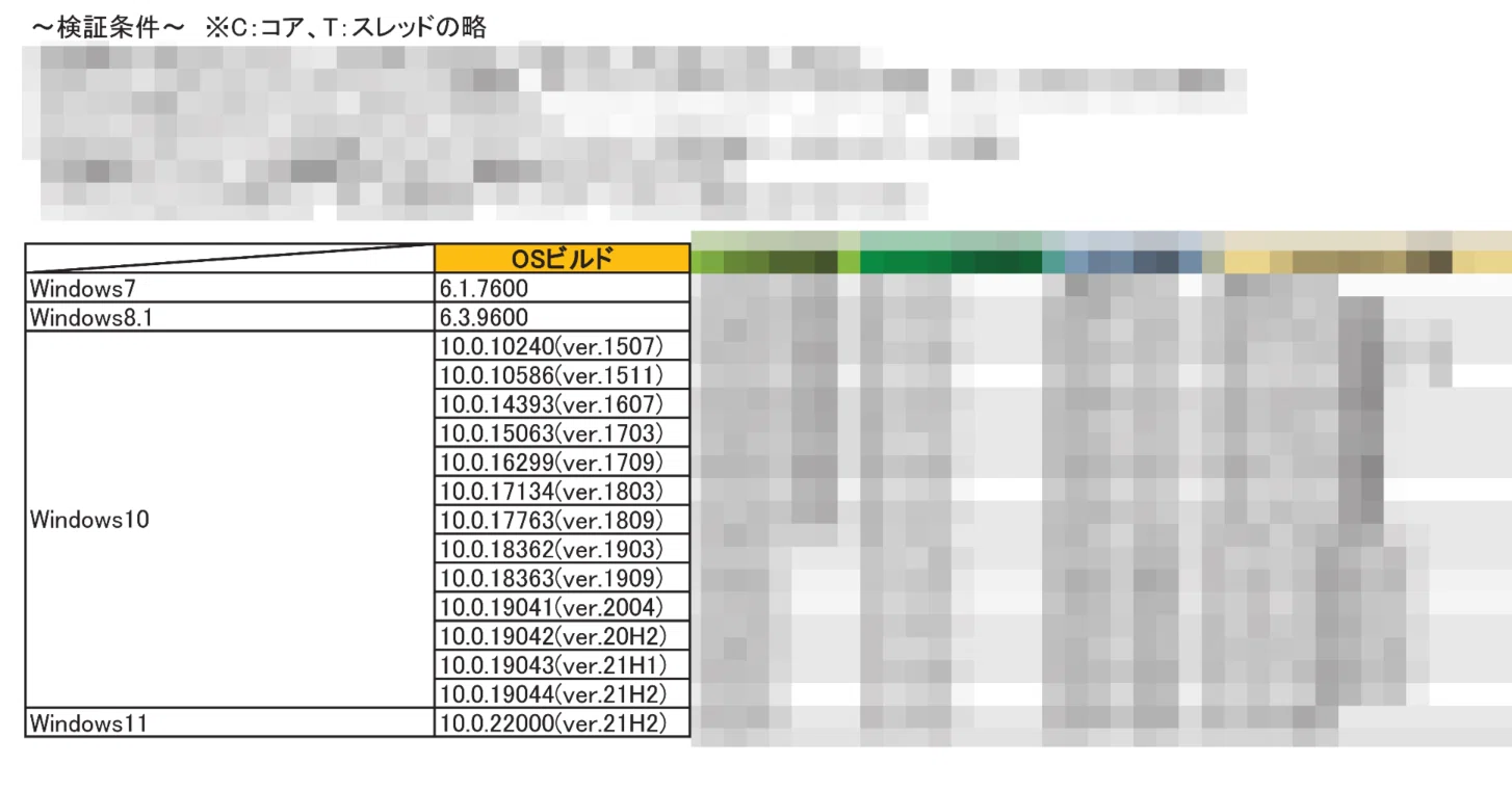 AlderLakeを各バージョンのWindowsで動かしてみた｜せんべい