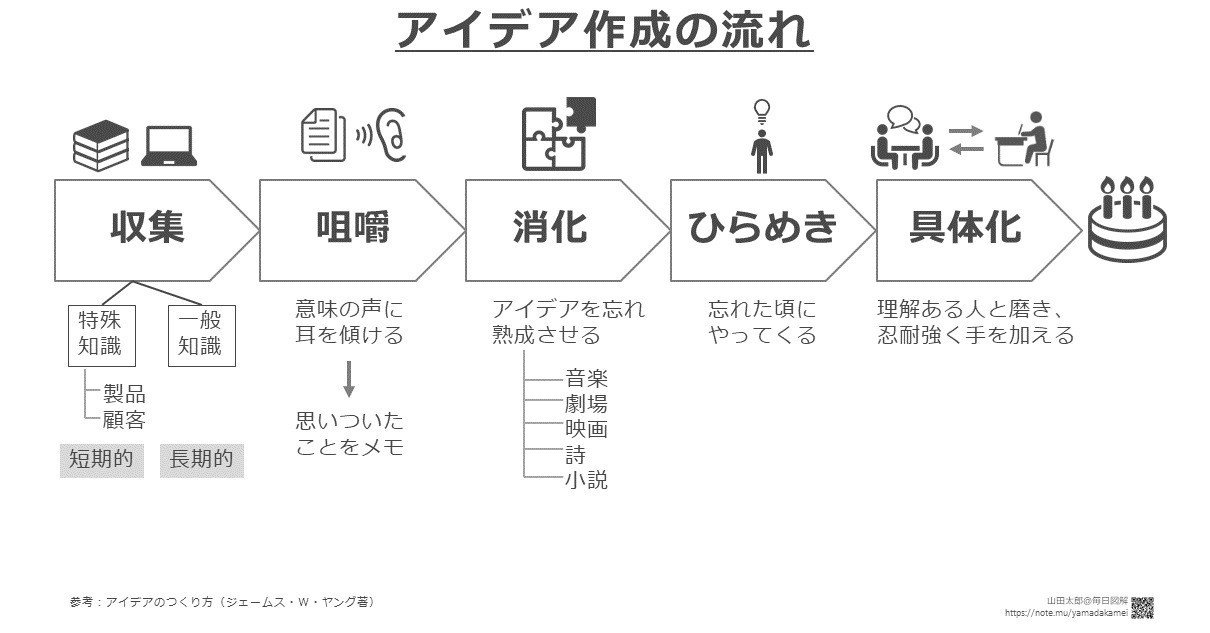 特価 アイデアのつくり方 ecousarecycling.com