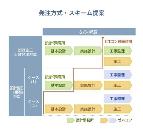 発注方式・スキーム提案