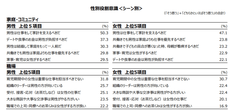 性別役割意識-シーン別