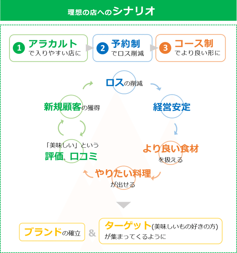 理想の店へのシナリオ 