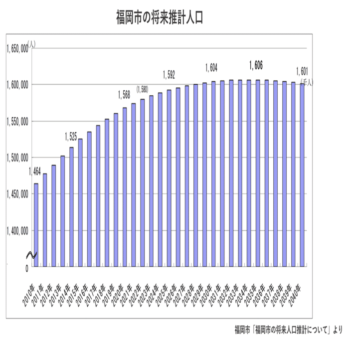 福岡の街が22年からどう変わっていくのかを簡単に解説します 南方 尚喜 Line Smart City For Fukuoka Note