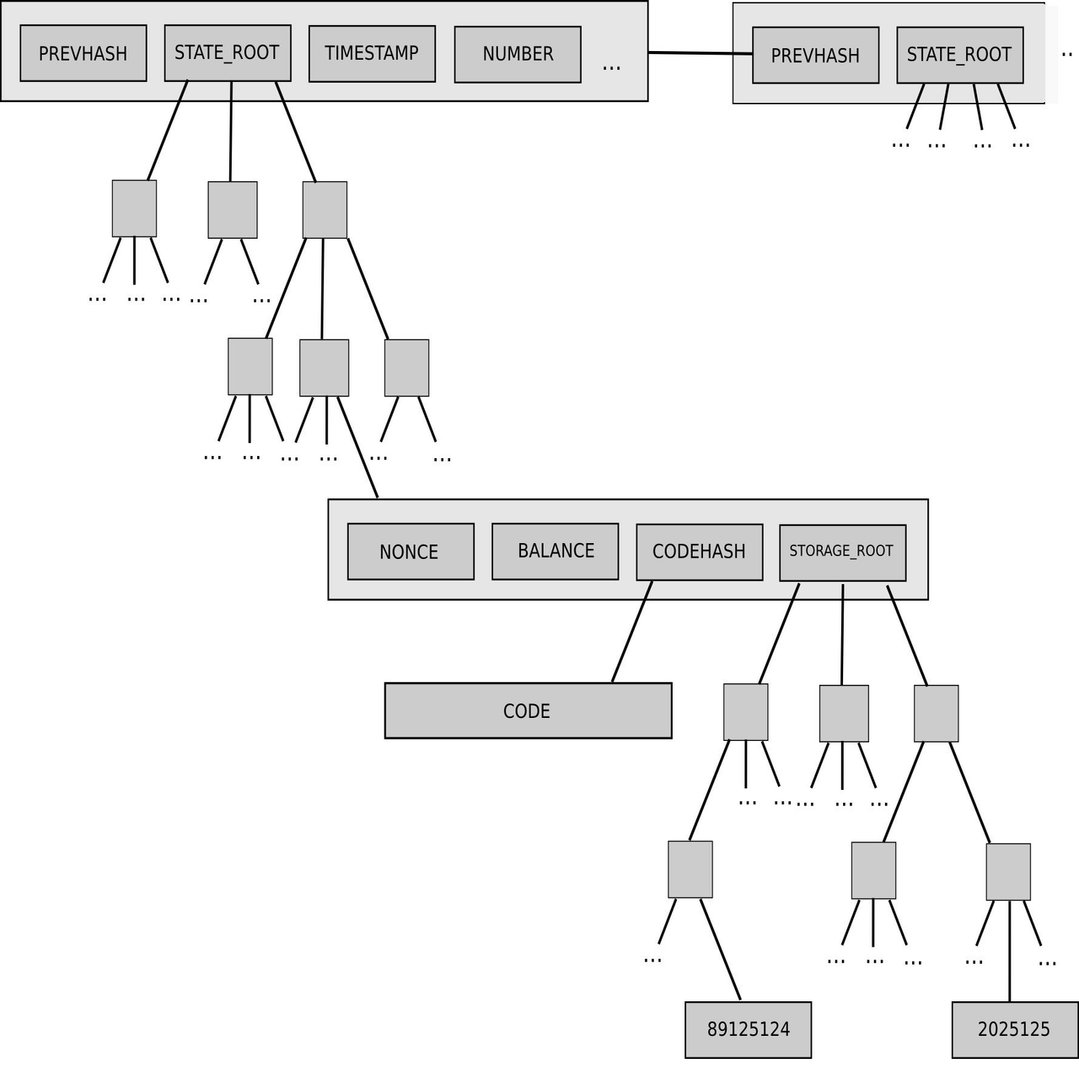 3.  Ethereumの仕組み【東大AI研究者のノート】技術者でないあなたもブロックチェーン技術が与える社会インパクトを正しく理解する｜田村浩一郎@ACES
