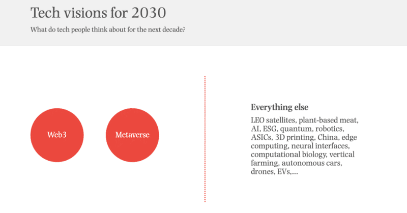 2030年に向けたテクノロジーの変化で大きな軸になるのは、Web3とメタバースらしい