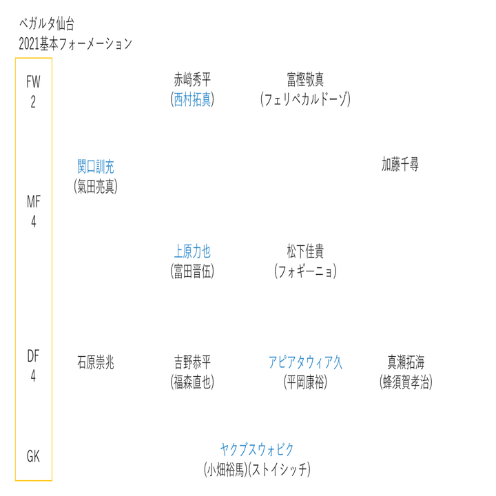 22年j2てきとー戦力プレビュー 1 ベガルタ仙台編 キリー Note