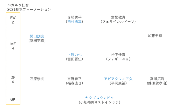 22年j2てきとー戦力プレビュー 1 ベガルタ仙台編 キリー Note