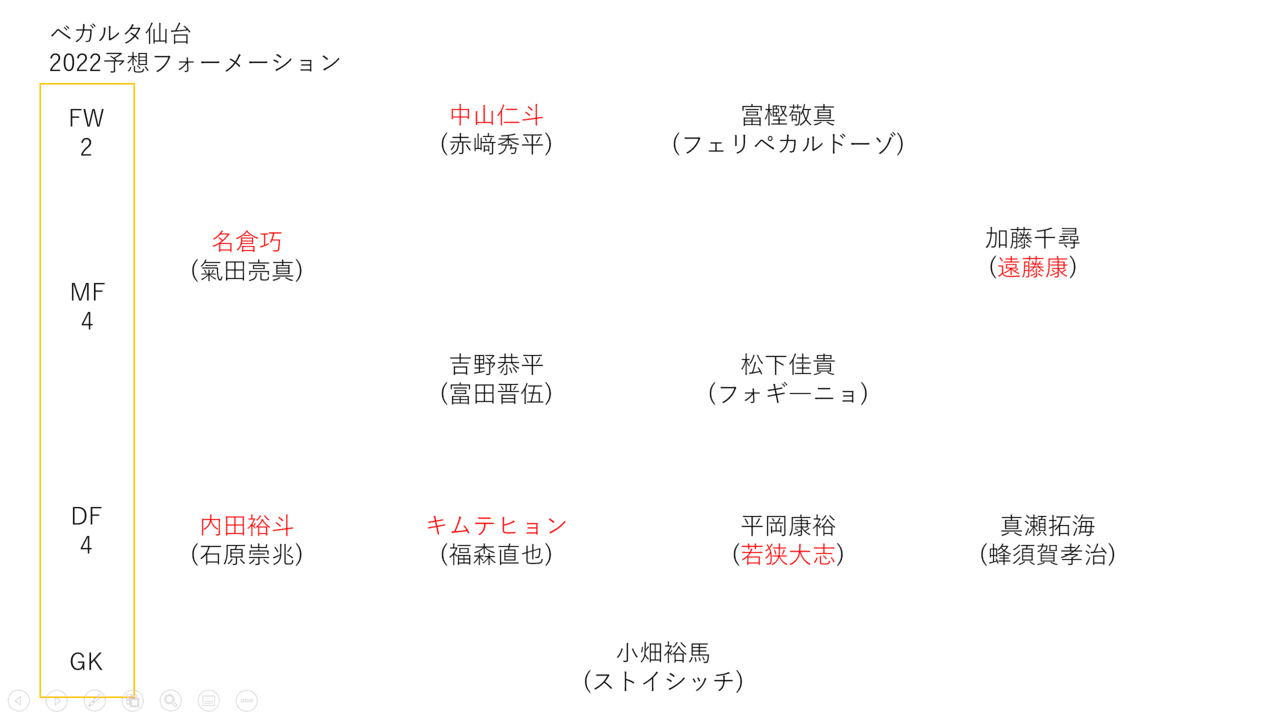 22年j2てきとー戦力プレビュー 1 ベガルタ仙台編 キリー Note