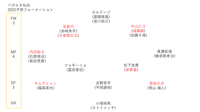22年j2てきとー戦力プレビュー 1 ベガルタ仙台編 キリー Note
