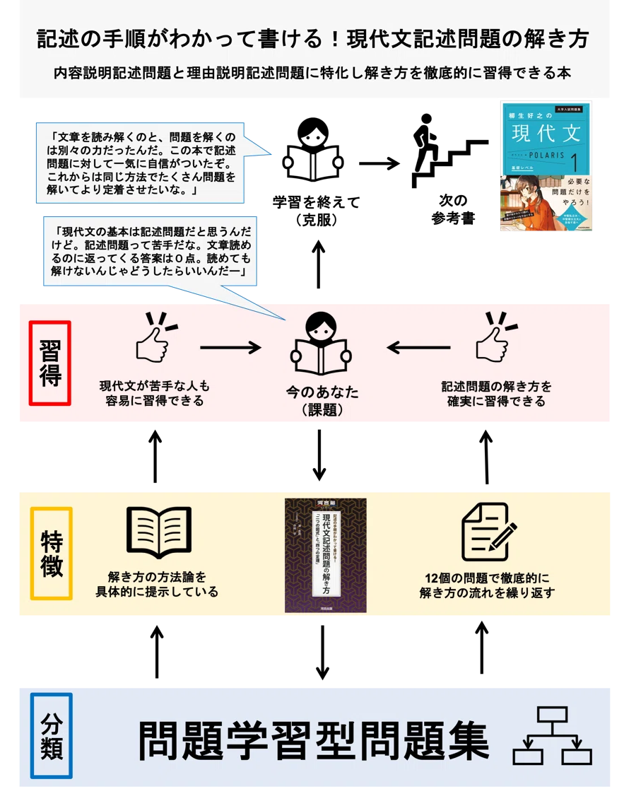 国語】記述の手順がわかって書ける!現代文記述問題の解き方｜ペンペン