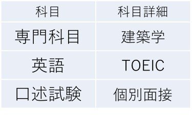 高専生向け 横浜国立大学 理工学部 編入試験内容 建築都市 環境系学科編 編入ゼミナール 大学編入試験の情報を発信中 Note 高専生向け 横浜国立大学 理工学部 編入試験内容 建築都市 環境系学科編 編入ゼミナール 大学編入試験の情報を発信中 Note