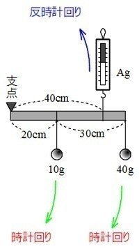 てこの問題を解くときに大切なこと Shun Ei Note