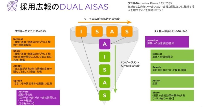 採用広報のDUAL_AISAS__5_