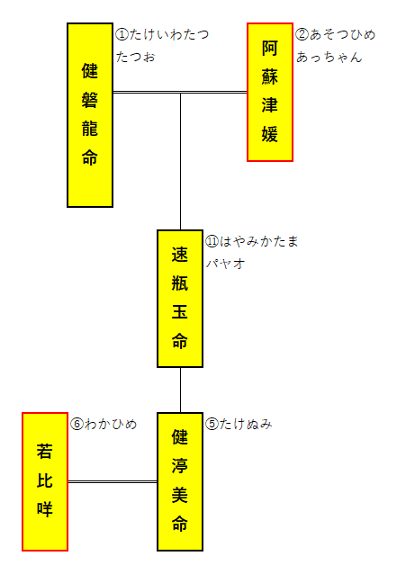 系図2