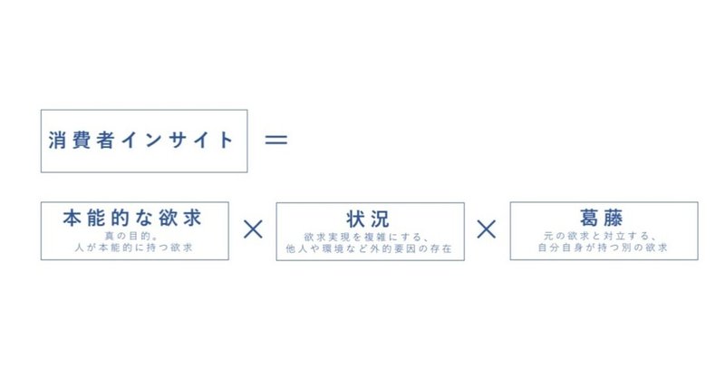 消費者インサイト＝本能的欲求×状況×葛藤…つまりは物語だ。