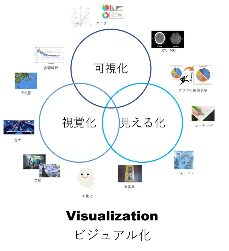 可視化、視覚化、見える化の違いと業務改善と|甘噛社 (あまがみじゃ)|note