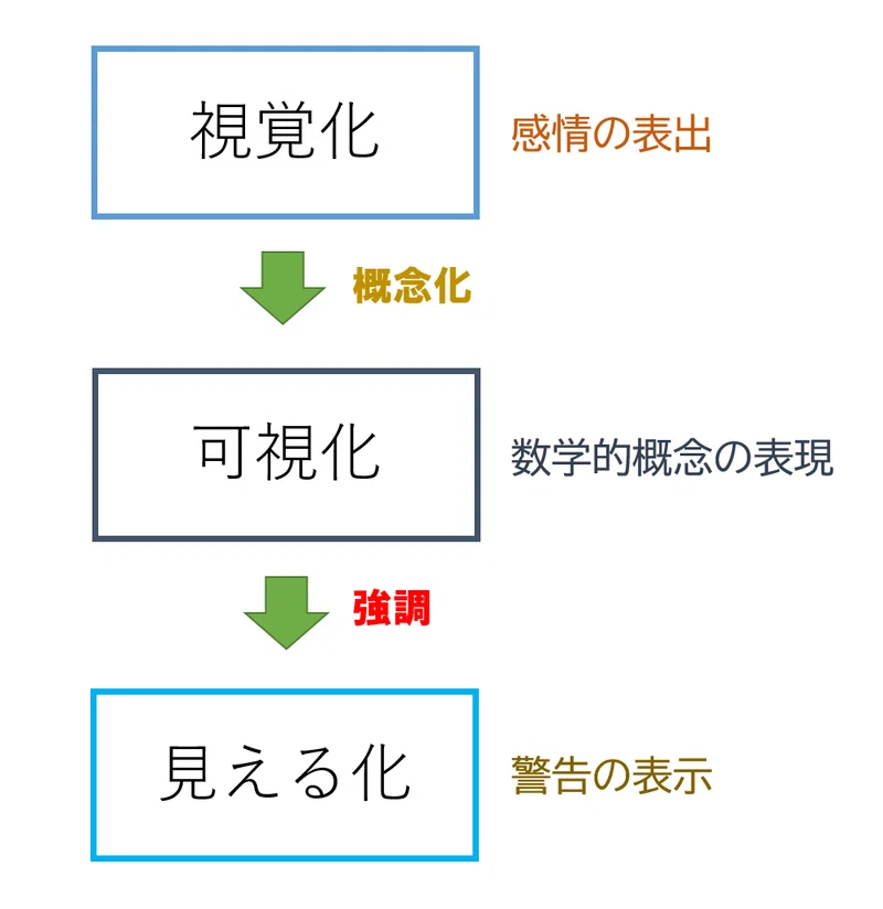 可視化、視覚化、見える化の違いと業務改善と|甘噛社 (あまがみじゃ)|note