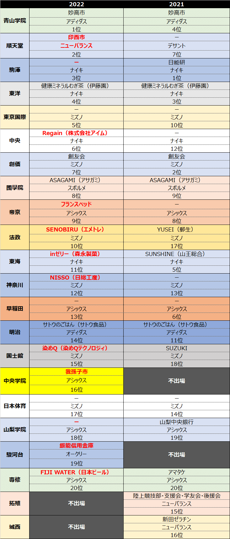 箱根駅伝の 胸スポンサー について 松嶋こうへい 地域 スポーツの人 Note