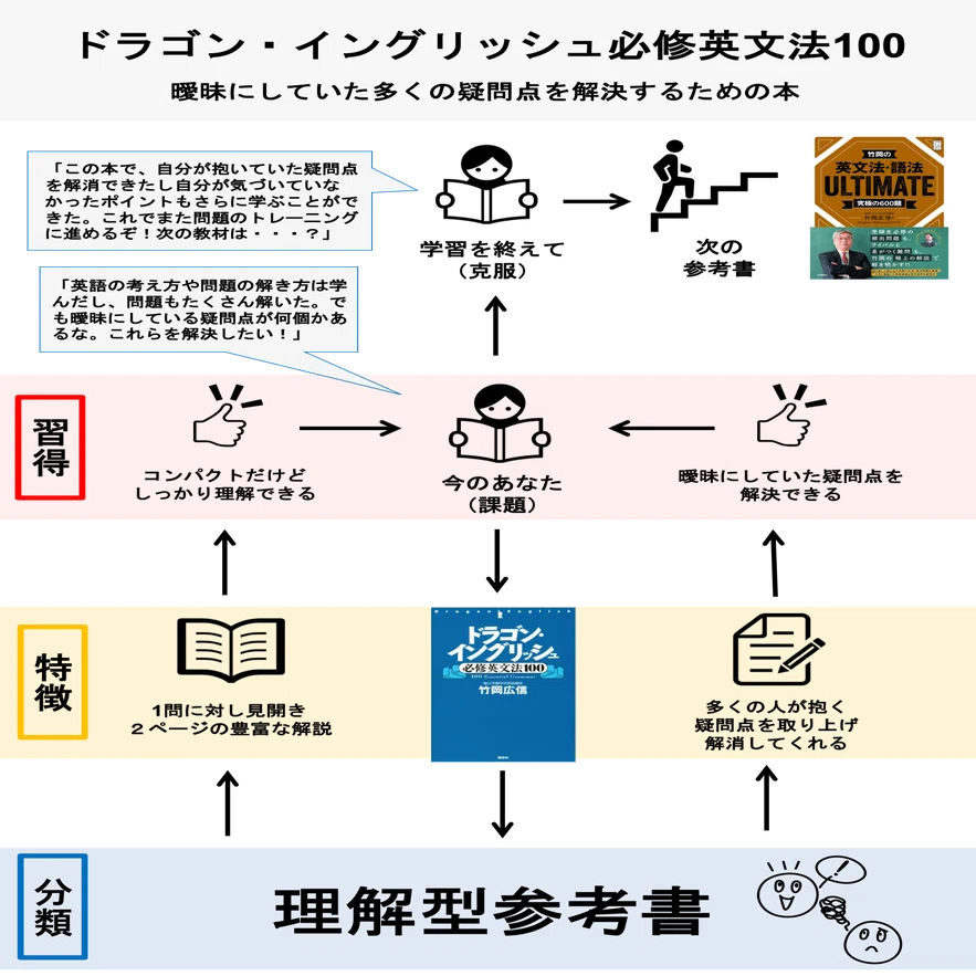 英語】ドラゴン・イングリッシュ必修英文法100｜ペンペン先生の勉強