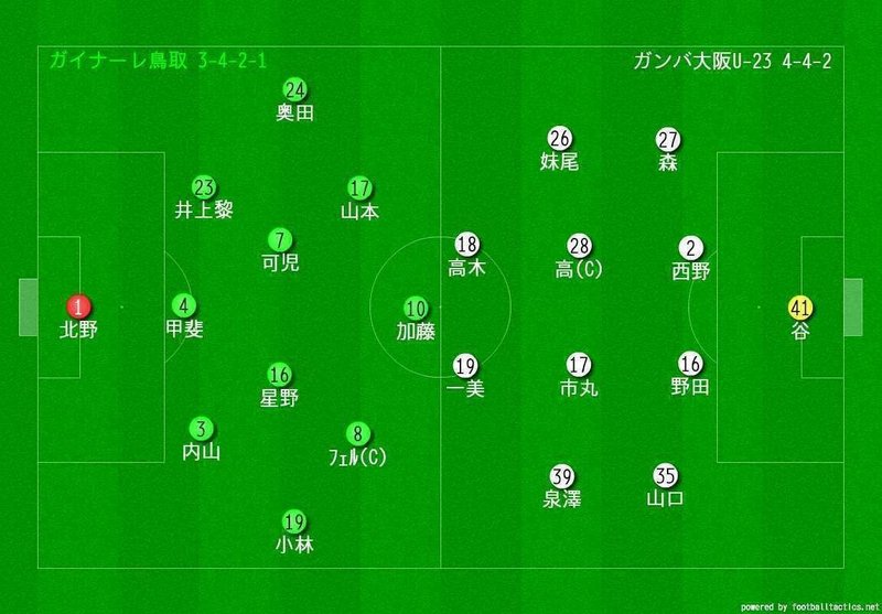 18 J3第14節 ガイナーレ鳥取vsガンバ大阪u 23 さらなる進化を求めて とも Note