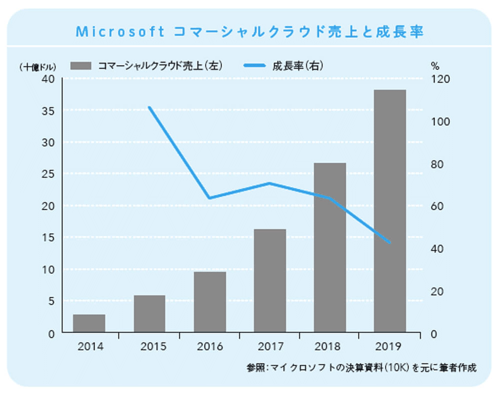 企業分析】Microsoft｜kabuya66