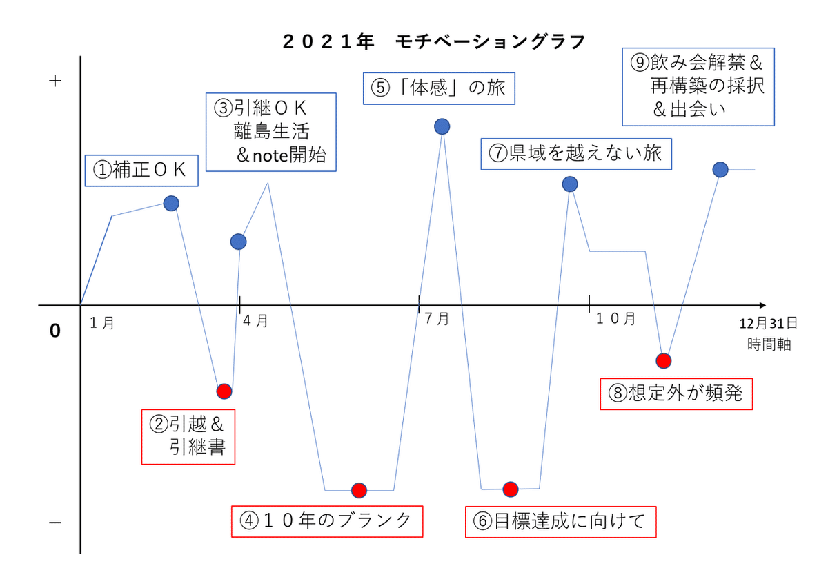 2021年を振り返るモチベーショングラフ (2)