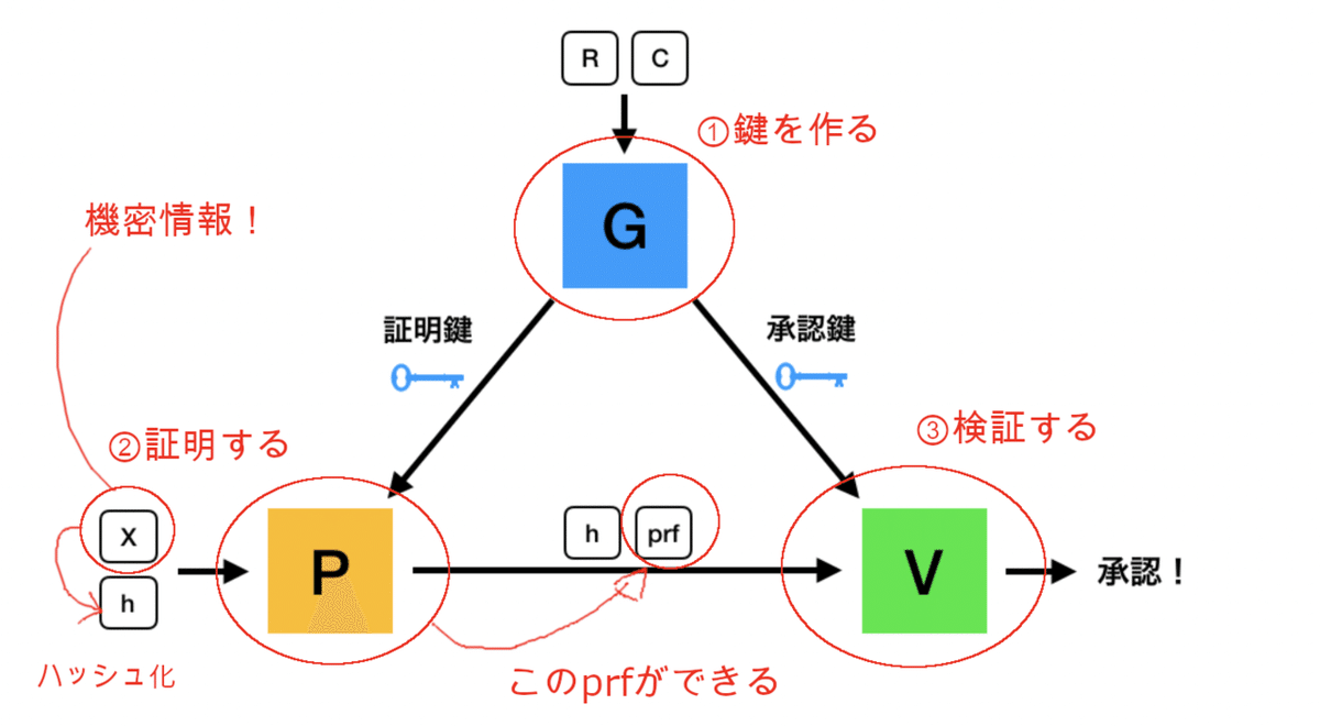 保存版】ゼロ知識証明、しっくりきていますか？（ZK-SNARKや量子耐性