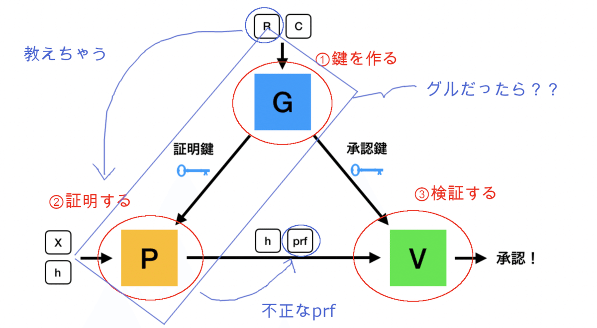 保存版】ゼロ知識証明、しっくりきていますか？（ZK-SNARKや量子耐性