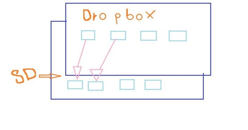 動画をドロップボックスからSDへ移動させる簡単な方法