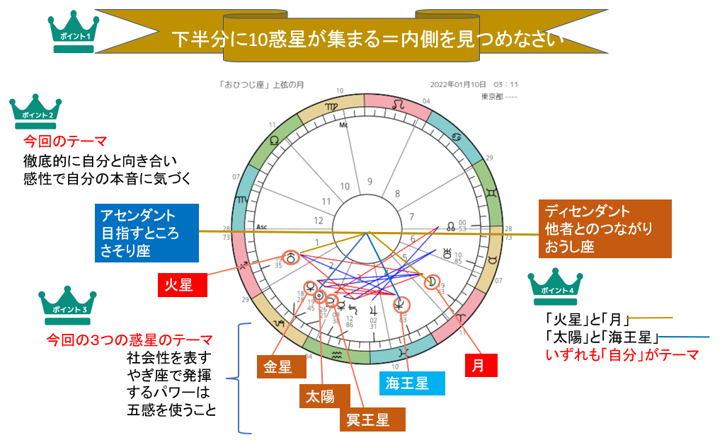 スクリーンショット 2022-01-10おひつじ座上弦の月