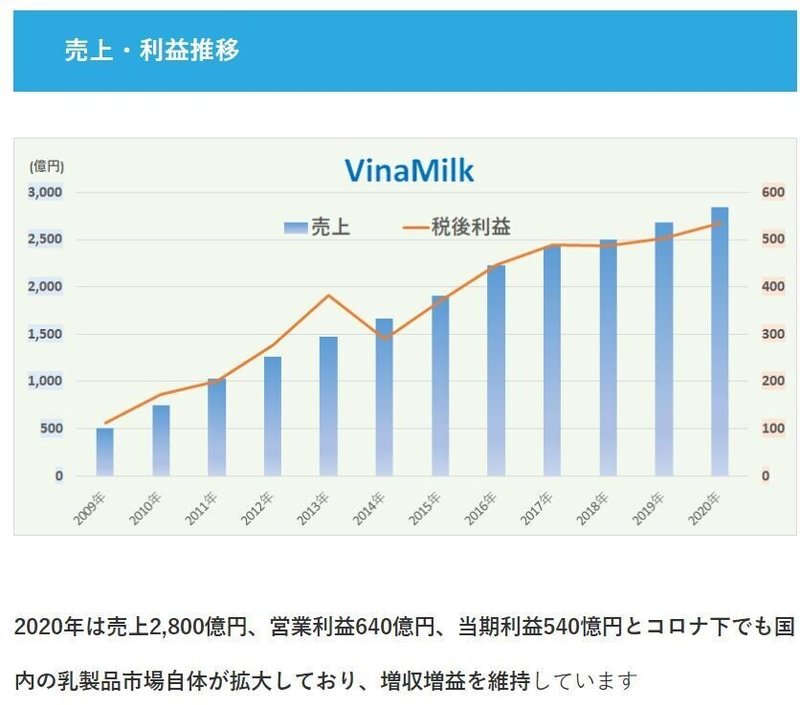 ビナミルク　09～20年売上・利益推移グラフ