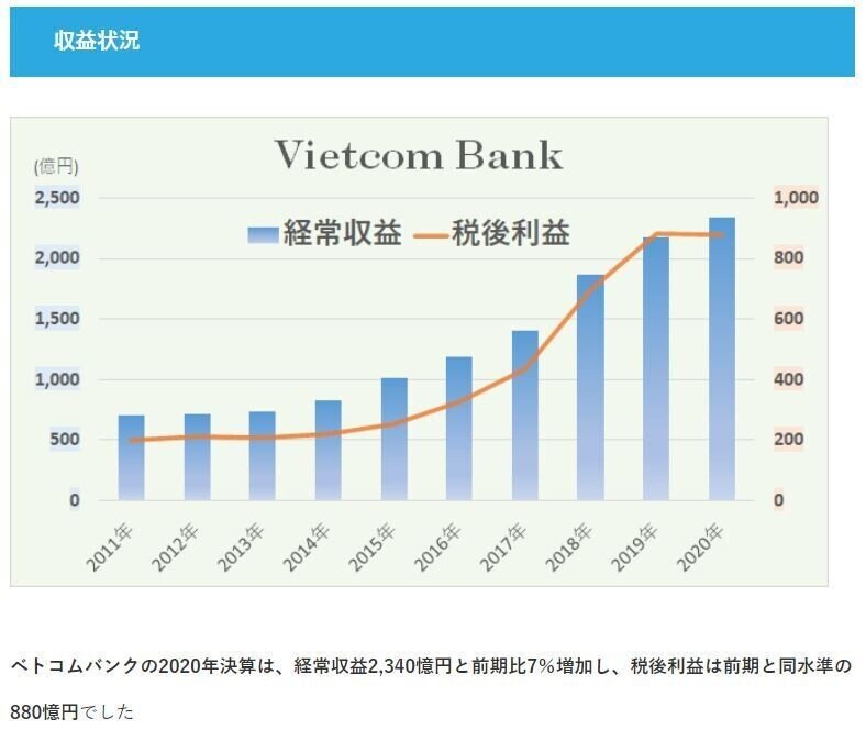 ベトナム銀行11～20年売上・利益推移グラフ