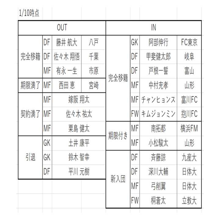 22年j2てきとー戦力プレビュー 2 いわてグルージャ盛岡編 キリー Note