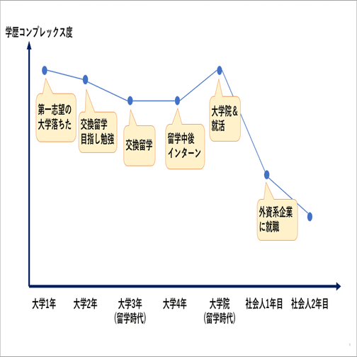 学歴コンプレックスがなくなった理由は かなえ 自分軸コーチ Note