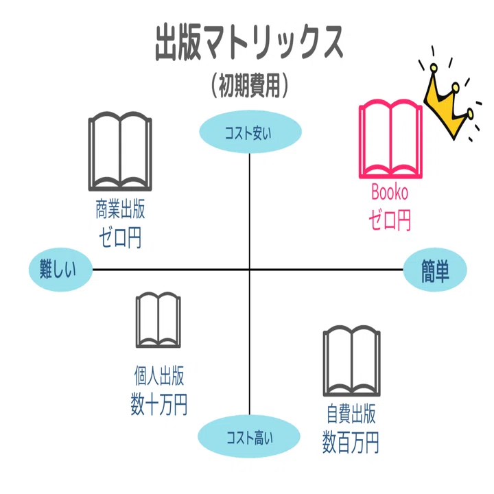 出版の初期費用ーどんな出版方法があるのか？｜Booko