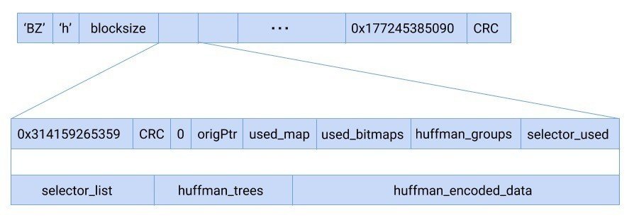 bzip2を読む ファイルフォーマット｜junkawa@Chromebookで始める