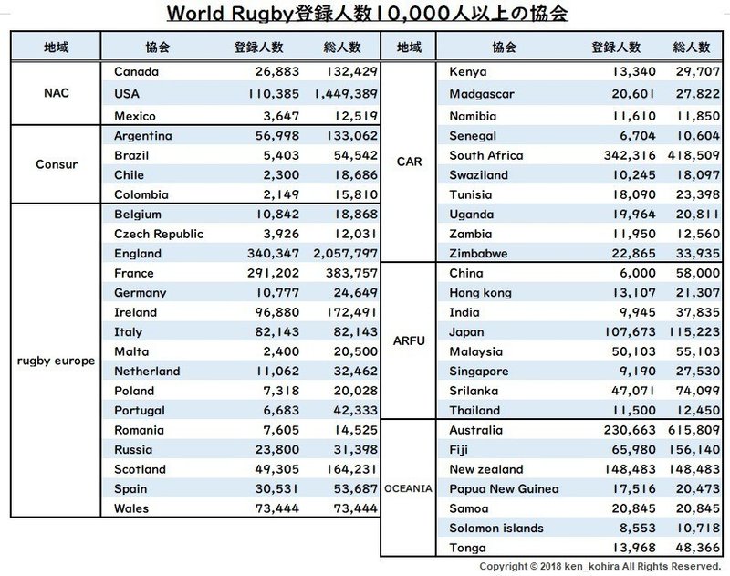 Rugby調べ1 世界の競技人口 小平健太郎 Note Rugby調べ1 世界の競技人口 小平健太郎 Note