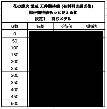 激甘 S花の慶次 武威 天井期待値と狙い目 ゾーン狙い 有利区間狙い 設定1 設定2 時給 6号機 6 1号機 スロット リセット恩恵 やめどき 朧 期待値もっと見える化 Note