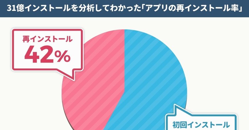 日本のアプリインストールの40％は「再インストール」、ECアプリで「約3倍の金額」をつかうオーガニック層など、気になったモバイル系のデータまとめ。