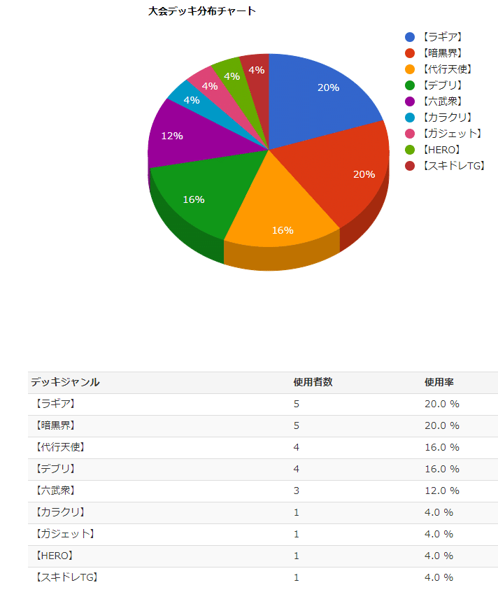 第3回寒波亭1103ゲートボール個人戦結果考察レポート【遊戯王