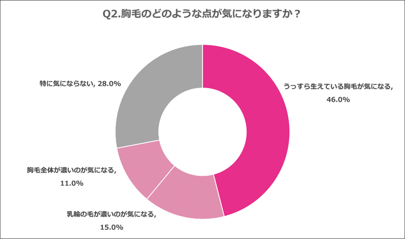 Q2.胸毛のどのような点が気になりますか？