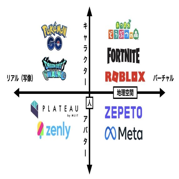 メタバースの地政学 ４象限 で理解する 高田徹 マップボックス ジャパンceo Note